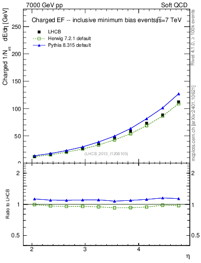 Plot of eflow in 7000 GeV pp collisions
