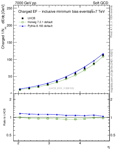 Plot of eflow in 7000 GeV pp collisions