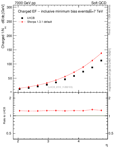 Plot of eflow in 7000 GeV pp collisions