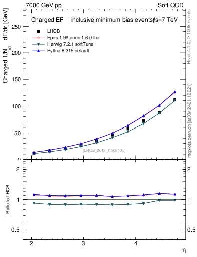 Plot of eflow in 7000 GeV pp collisions