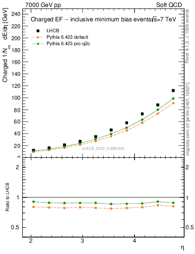 Plot of eflow in 7000 GeV pp collisions