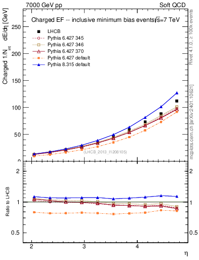 Plot of eflow in 7000 GeV pp collisions