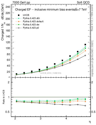 Plot of eflow in 7000 GeV pp collisions