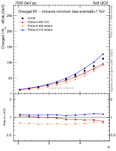 Plot of eflow in 7000 GeV pp collisions