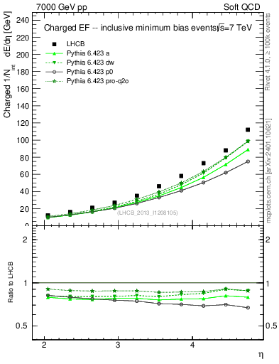 Plot of eflow in 7000 GeV pp collisions