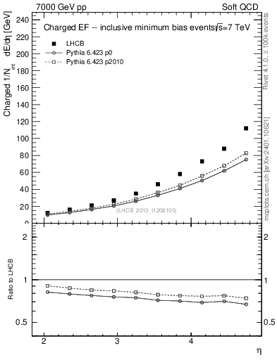 Plot of eflow in 7000 GeV pp collisions
