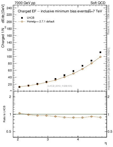 Plot of eflow in 7000 GeV pp collisions