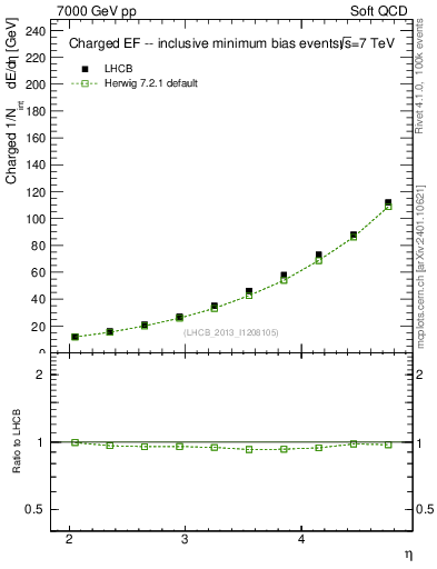 Plot of eflow in 7000 GeV pp collisions