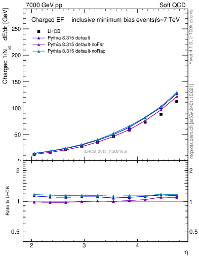 Plot of eflow in 7000 GeV pp collisions
