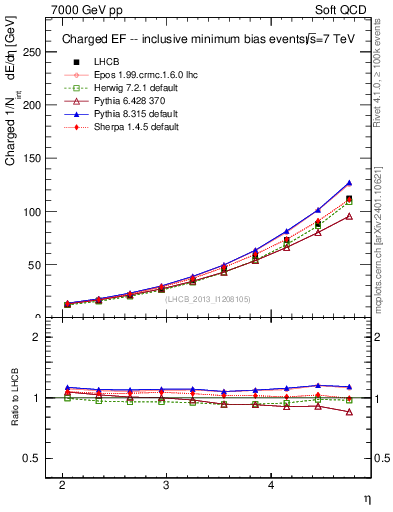 Plot of eflow in 7000 GeV pp collisions