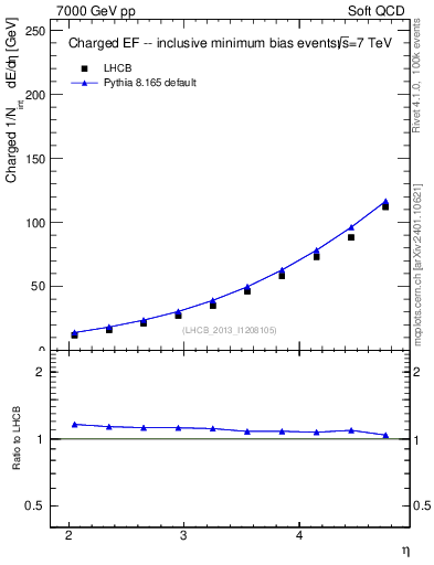 Plot of eflow in 7000 GeV pp collisions