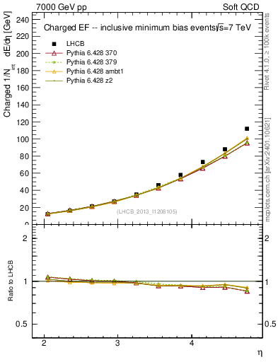 Plot of eflow in 7000 GeV pp collisions