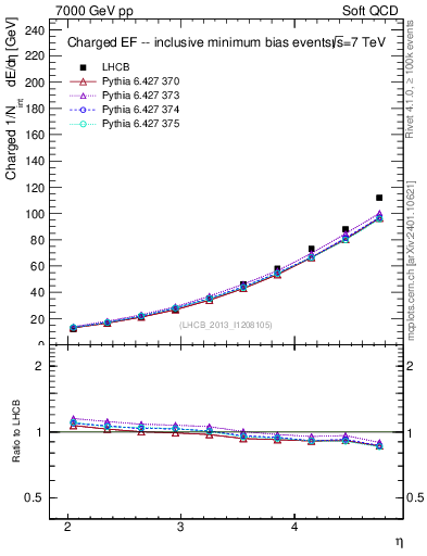 Plot of eflow in 7000 GeV pp collisions
