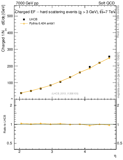 Plot of eflow in 7000 GeV pp collisions
