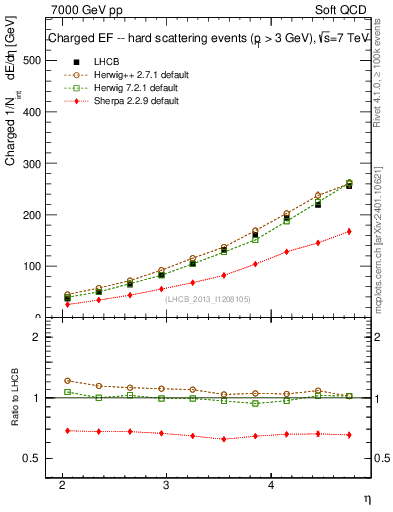 Plot of eflow in 7000 GeV pp collisions