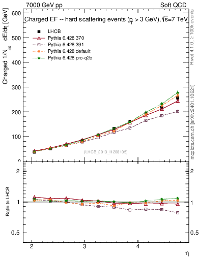 Plot of eflow in 7000 GeV pp collisions