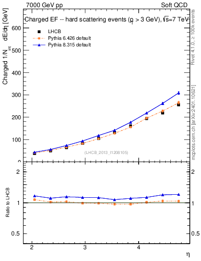 Plot of eflow in 7000 GeV pp collisions