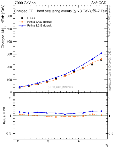 Plot of eflow in 7000 GeV pp collisions