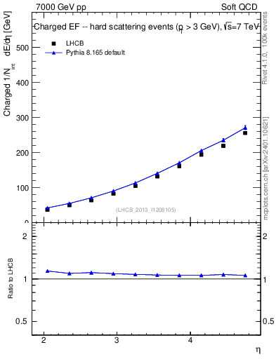 Plot of eflow in 7000 GeV pp collisions