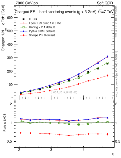Plot of eflow in 7000 GeV pp collisions