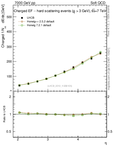 Plot of eflow in 7000 GeV pp collisions