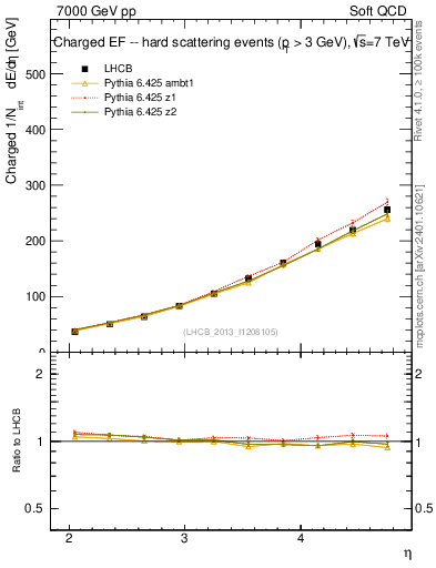 Plot of eflow in 7000 GeV pp collisions