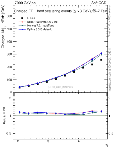 Plot of eflow in 7000 GeV pp collisions