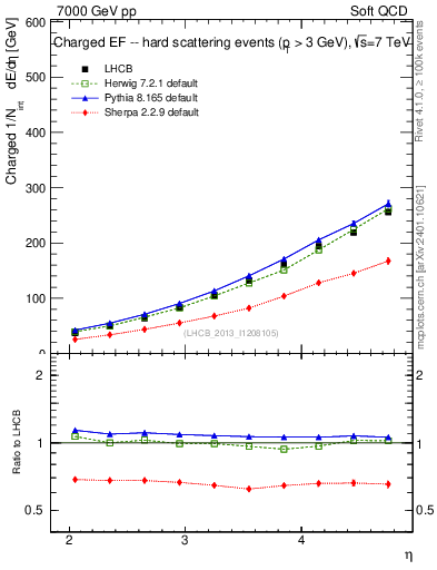 Plot of eflow in 7000 GeV pp collisions