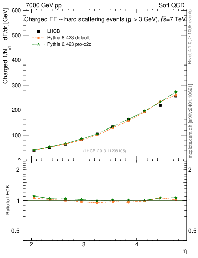 Plot of eflow in 7000 GeV pp collisions