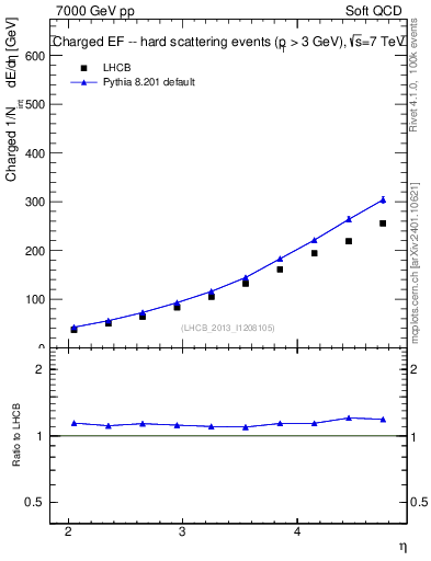 Plot of eflow in 7000 GeV pp collisions