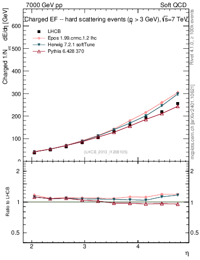 Plot of eflow in 7000 GeV pp collisions