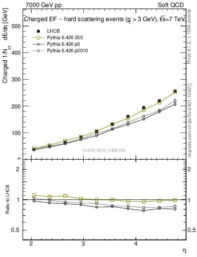 Plot of eflow in 7000 GeV pp collisions