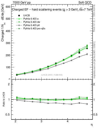 Plot of eflow in 7000 GeV pp collisions