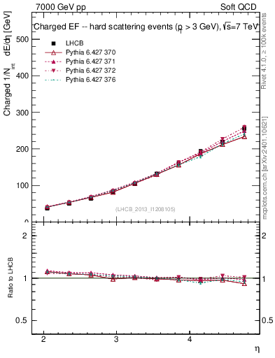 Plot of eflow in 7000 GeV pp collisions