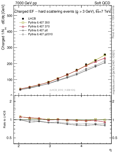 Plot of eflow in 7000 GeV pp collisions