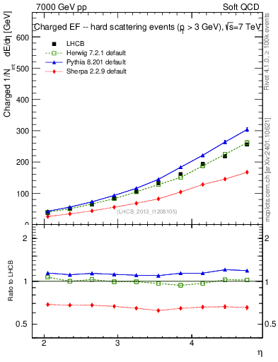 Plot of eflow in 7000 GeV pp collisions