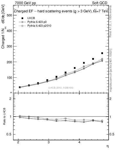 Plot of eflow in 7000 GeV pp collisions