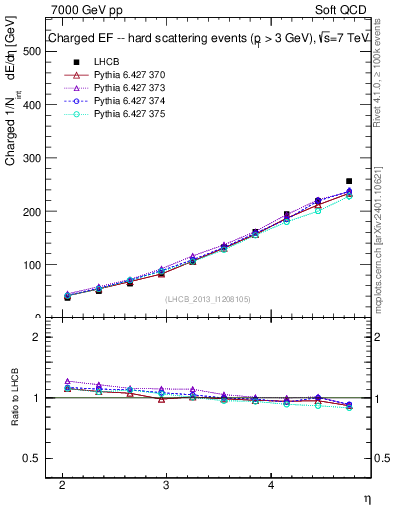 Plot of eflow in 7000 GeV pp collisions