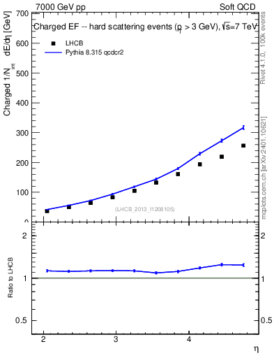Plot of eflow in 7000 GeV pp collisions