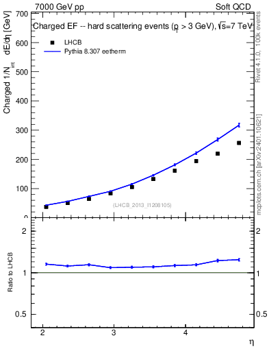 Plot of eflow in 7000 GeV pp collisions