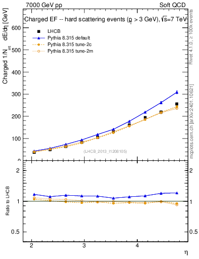 Plot of eflow in 7000 GeV pp collisions