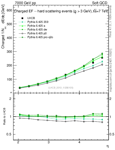 Plot of eflow in 7000 GeV pp collisions