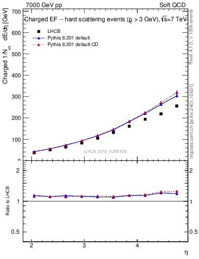 Plot of eflow in 7000 GeV pp collisions