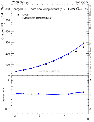 Plot of eflow in 7000 GeV pp collisions