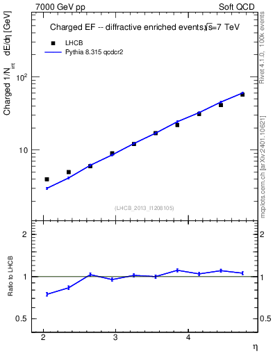 Plot of eflow in 7000 GeV pp collisions