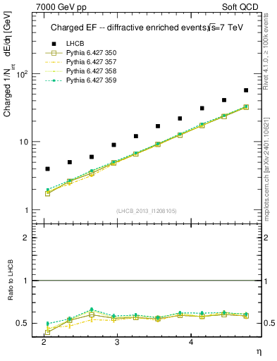 Plot of eflow in 7000 GeV pp collisions