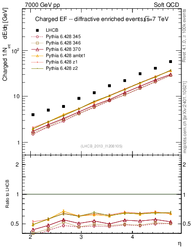 Plot of eflow in 7000 GeV pp collisions
