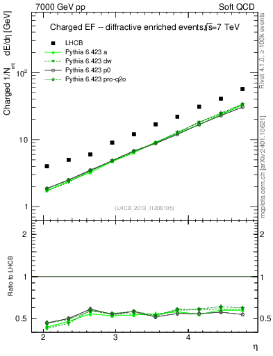 Plot of eflow in 7000 GeV pp collisions