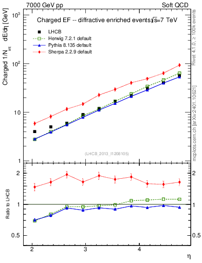 Plot of eflow in 7000 GeV pp collisions