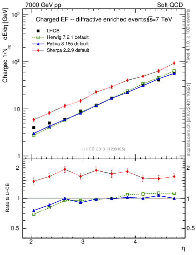 Plot of eflow in 7000 GeV pp collisions
